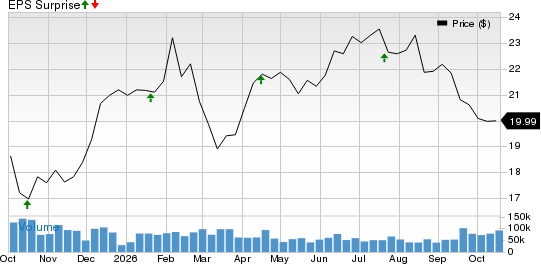 KeyCorp Price and EPS Surprise