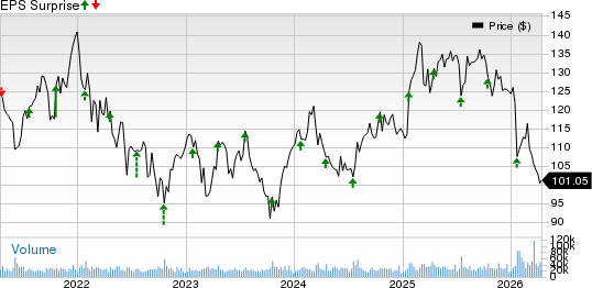 Abbott Laboratories Price and EPS Surprise