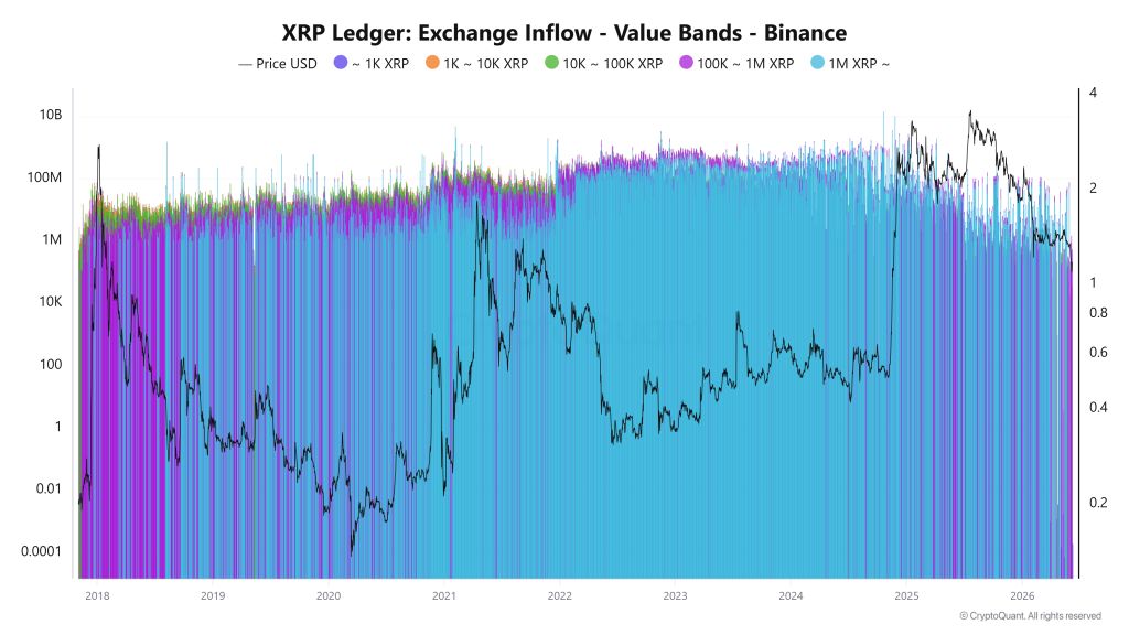 XRP inflows value band (Binance)