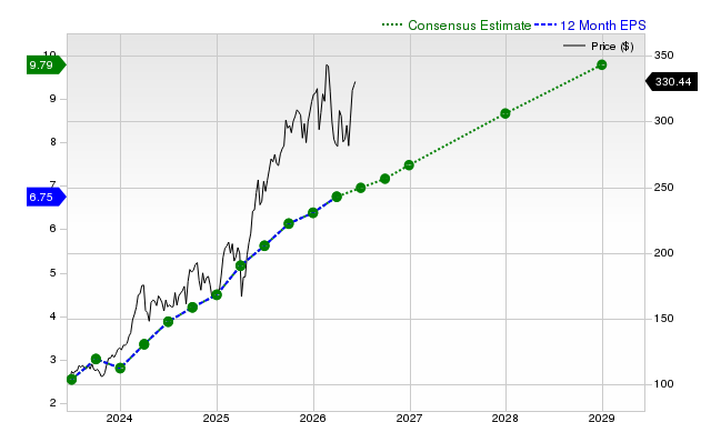12-month consensus EPS estimate for GE