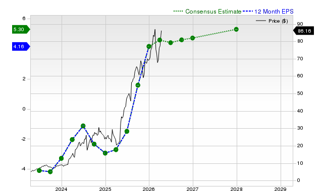 12-month consensus EPS estimate for TPC