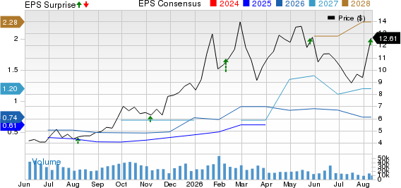 Silvercorp Metals Inc. Price, Consensus and EPS Surprise