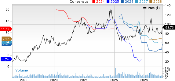 Core Natural Resources, Inc. Price and Consensus