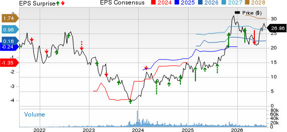 Arcutis Biotherapeutics, Inc. Price, Consensus and EPS Surprise