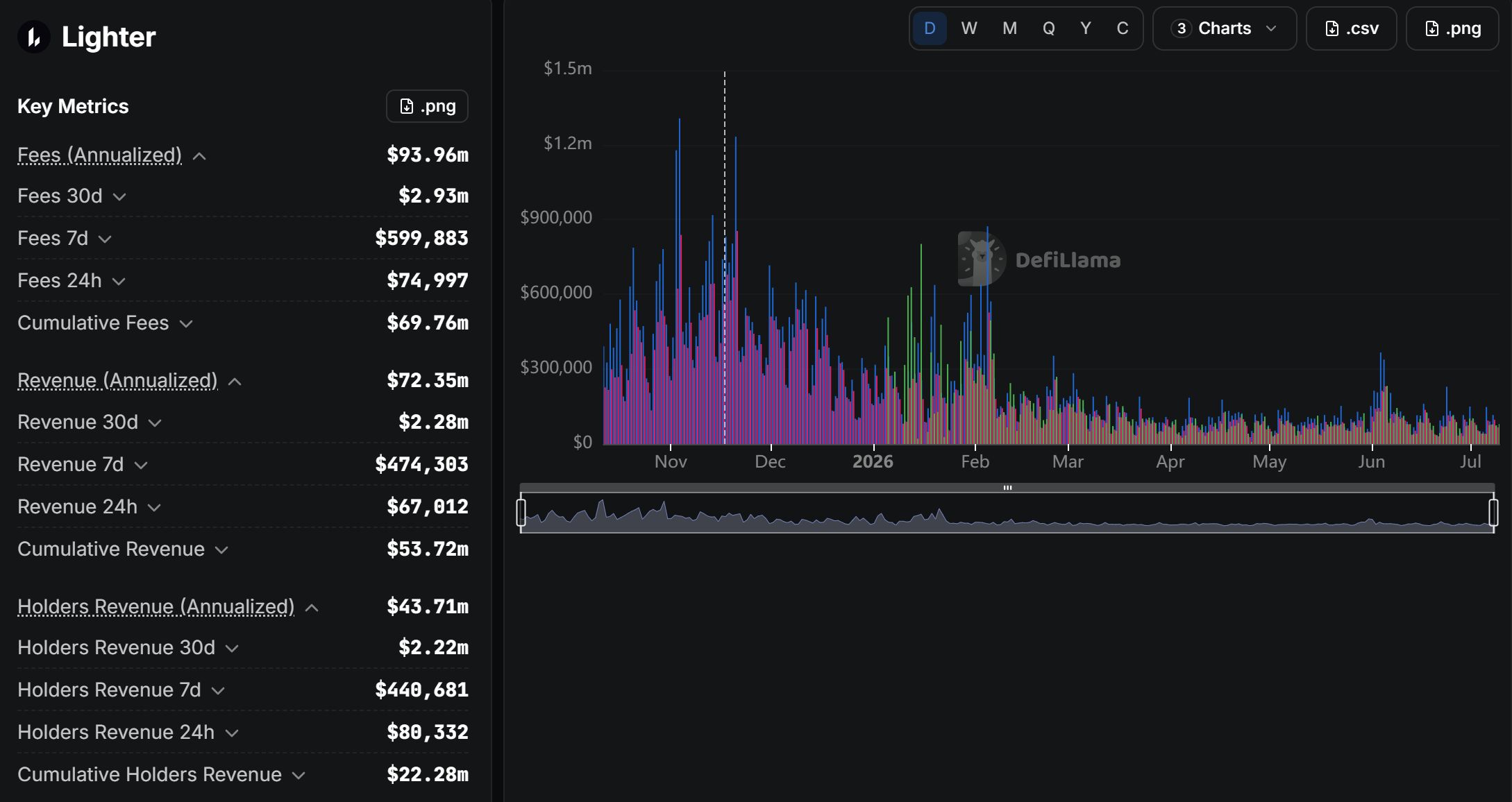 Lighter DEX Fees. Source: DefiLlama