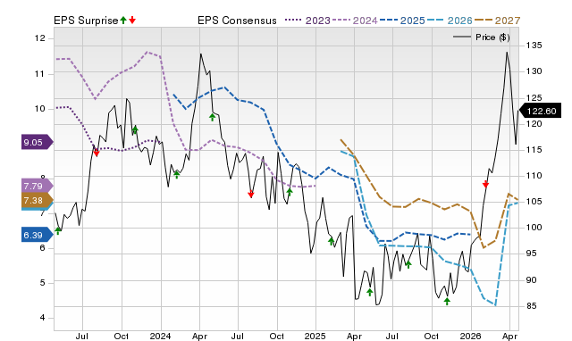 Price, Consensus and EPS Surprise Chart for COP