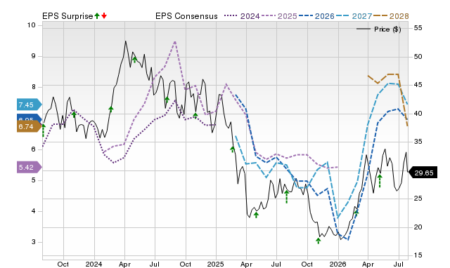 Price, Consensus and EPS Surprise Chart for SM