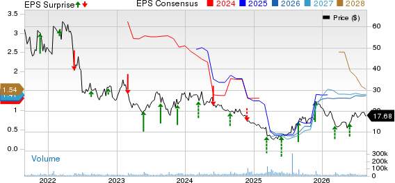 Kohl's Corporation Price, Consensus and EPS Surprise