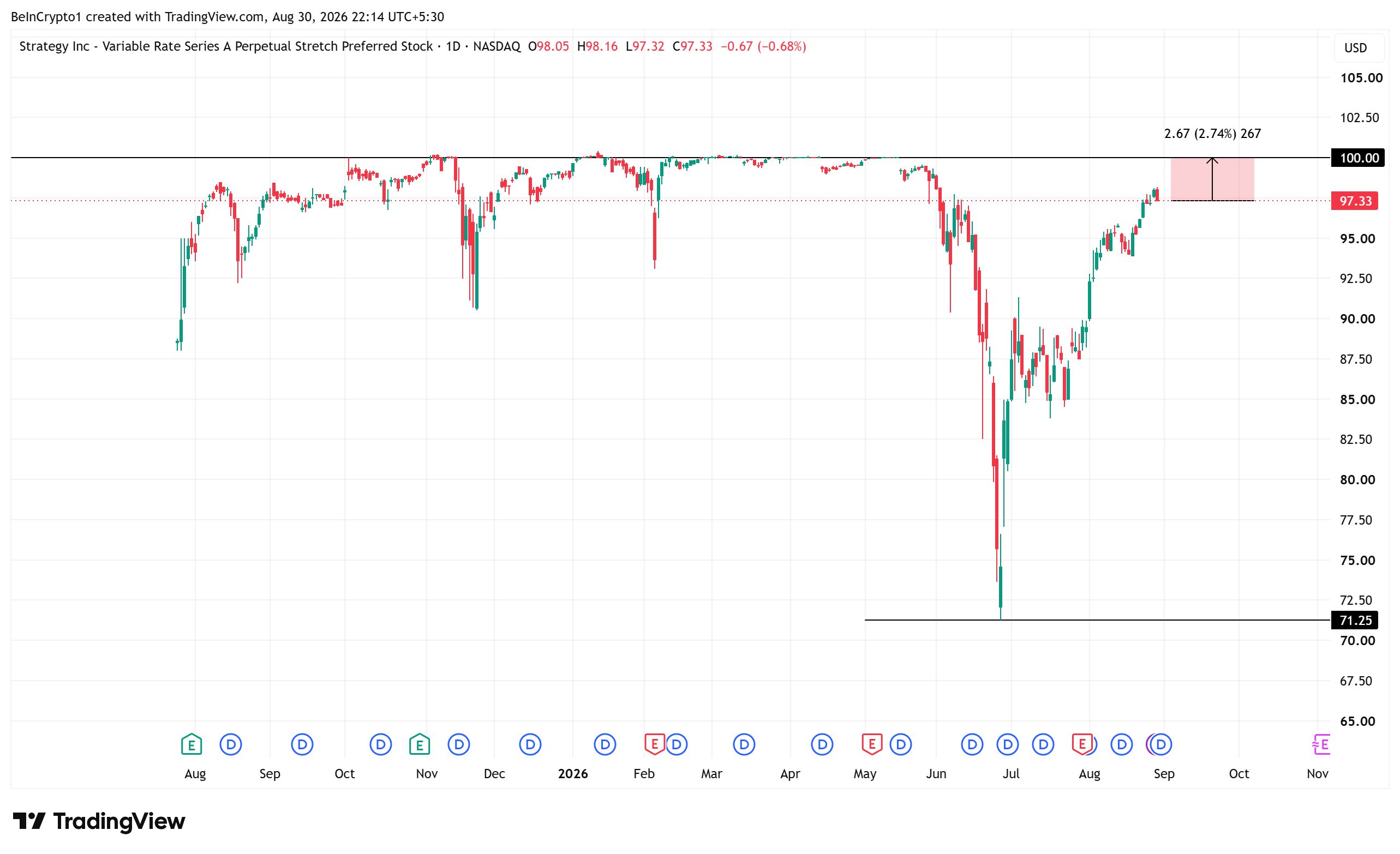 STRC Stock Performance. Source: TradingView