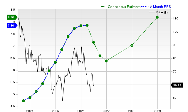 12-month consensus EPS estimate for APTV