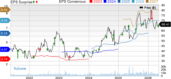 Halozyme Therapeutics, Inc. Price, Consensus and EPS Surprise