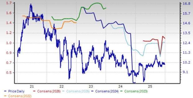 Zacks Investment Research