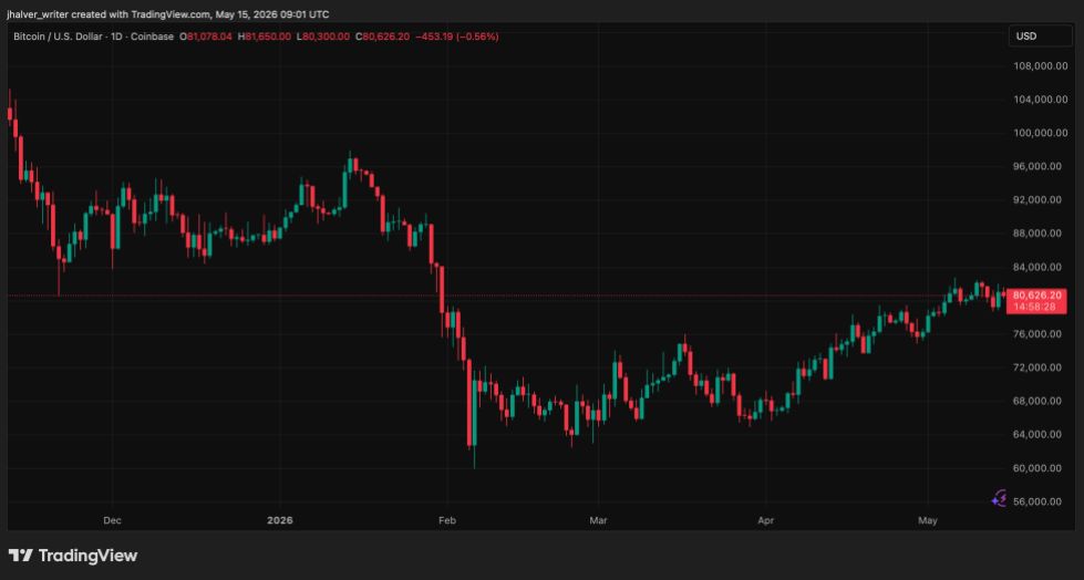 Bitcoin OKX Crypto BTCUSD_2026-05-15_11-01-32