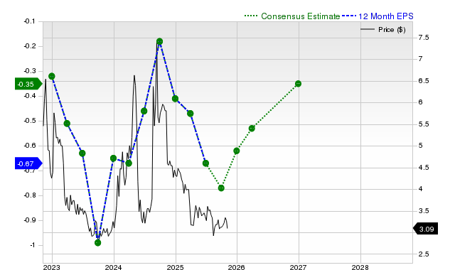 12-month consensus EPS estimate for AIRI