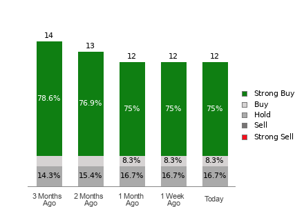 Broker Rating Breakdown Chart for SONY