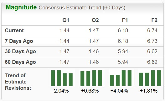 Zacks Investment Research