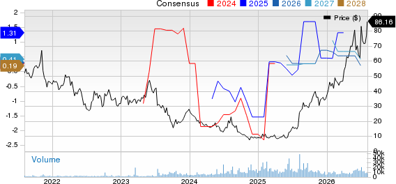 Viasat Inc. Price and Consensus