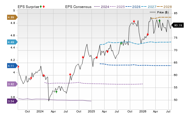 Price, Consensus and EPS Surprise Chart for XEL