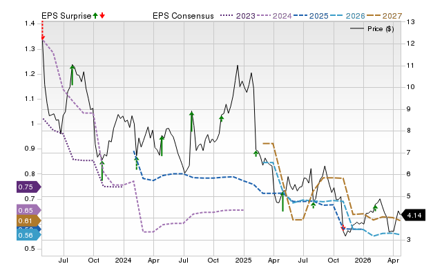 Price, Consensus and EPS Surprise Chart for NWL