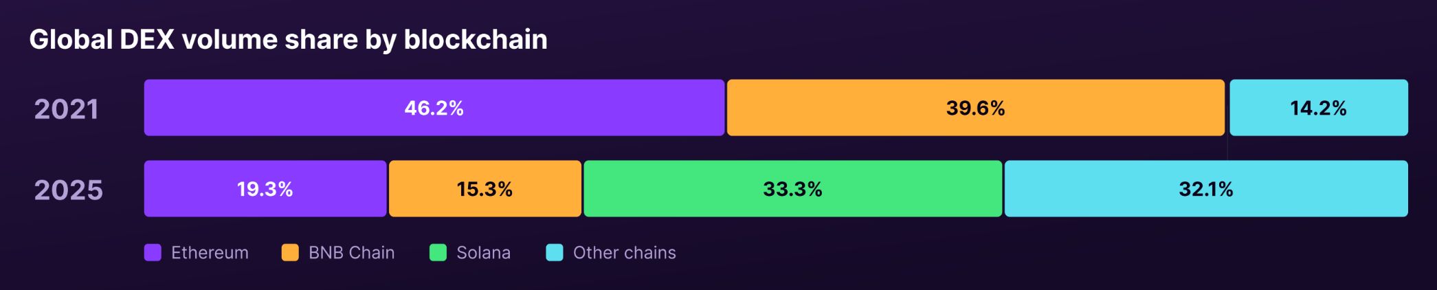 2021年と2025年のブロックチェーン別グローバルDEX取引高シェア 出典：DeFiLlama、SwapSpace『暗号資産スワップの現状 2026』より