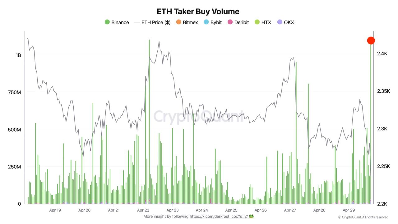 Ethereum Taker Buy Volume | Source: CryptoQuant 