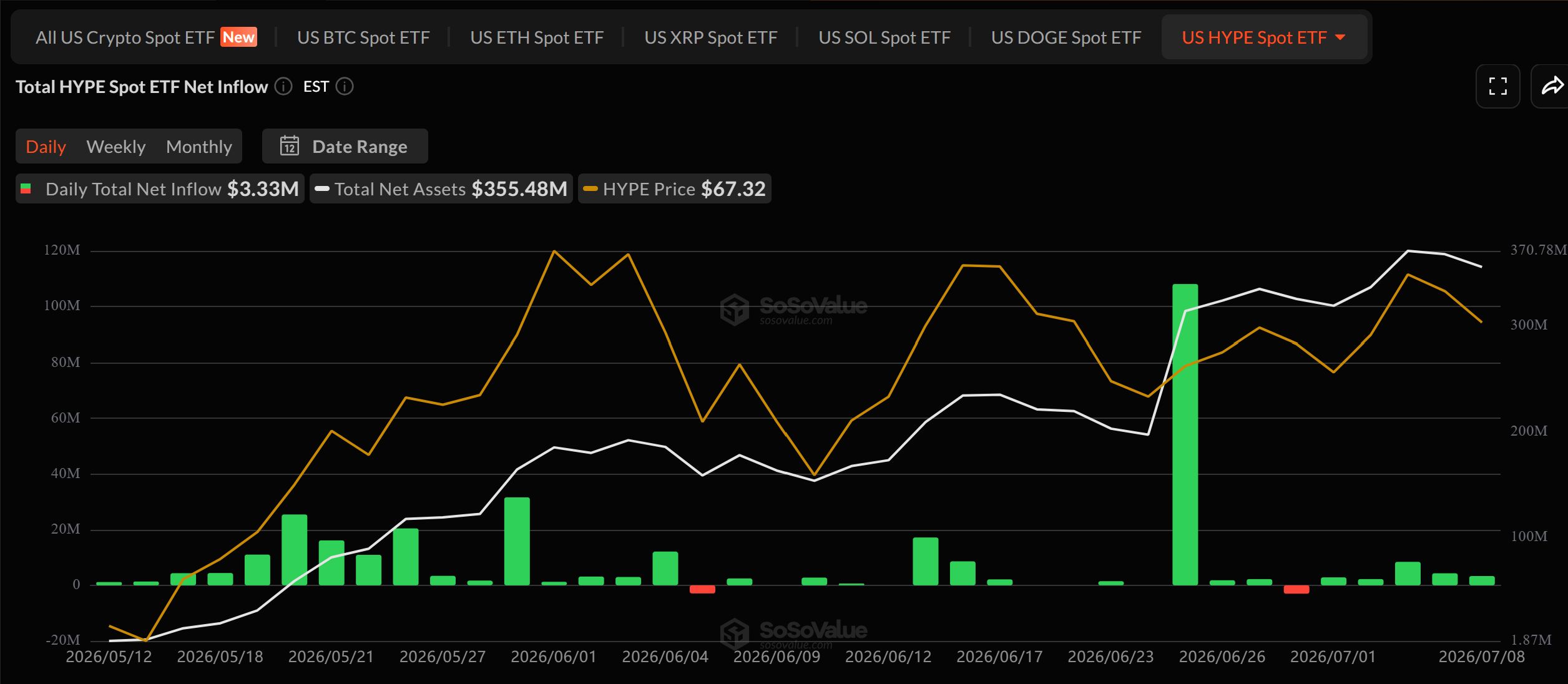 Spot Hyperliquid ETF Flows. Source: SoSoValue