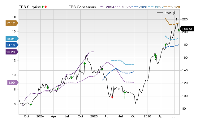 Zacks Price, Consensus and EPS Surprise Chart for MATX