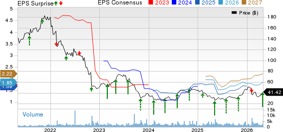 Omnicell, Inc. Price, Consensus and EPS Surprise