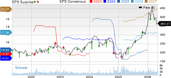Huntington Ingalls Industries, Inc. Price, Consensus and EPS Surprise