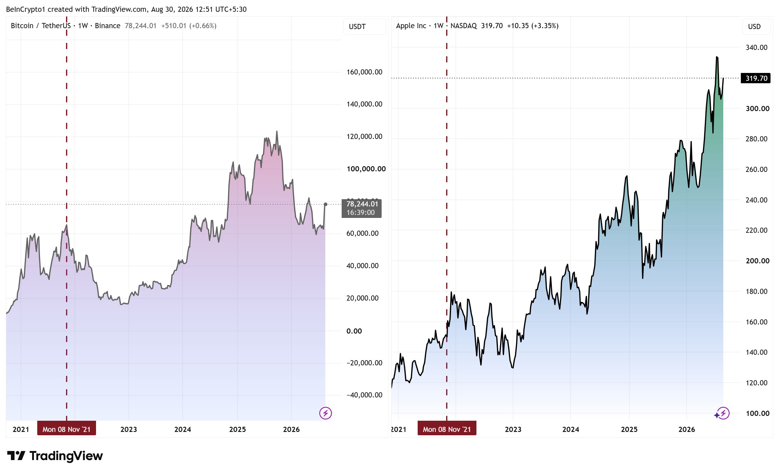 Rendimiento del precio de Bitcoin vs rendimiento de la acción de Apple desde noviembre de 2021. Fuente: TradingView