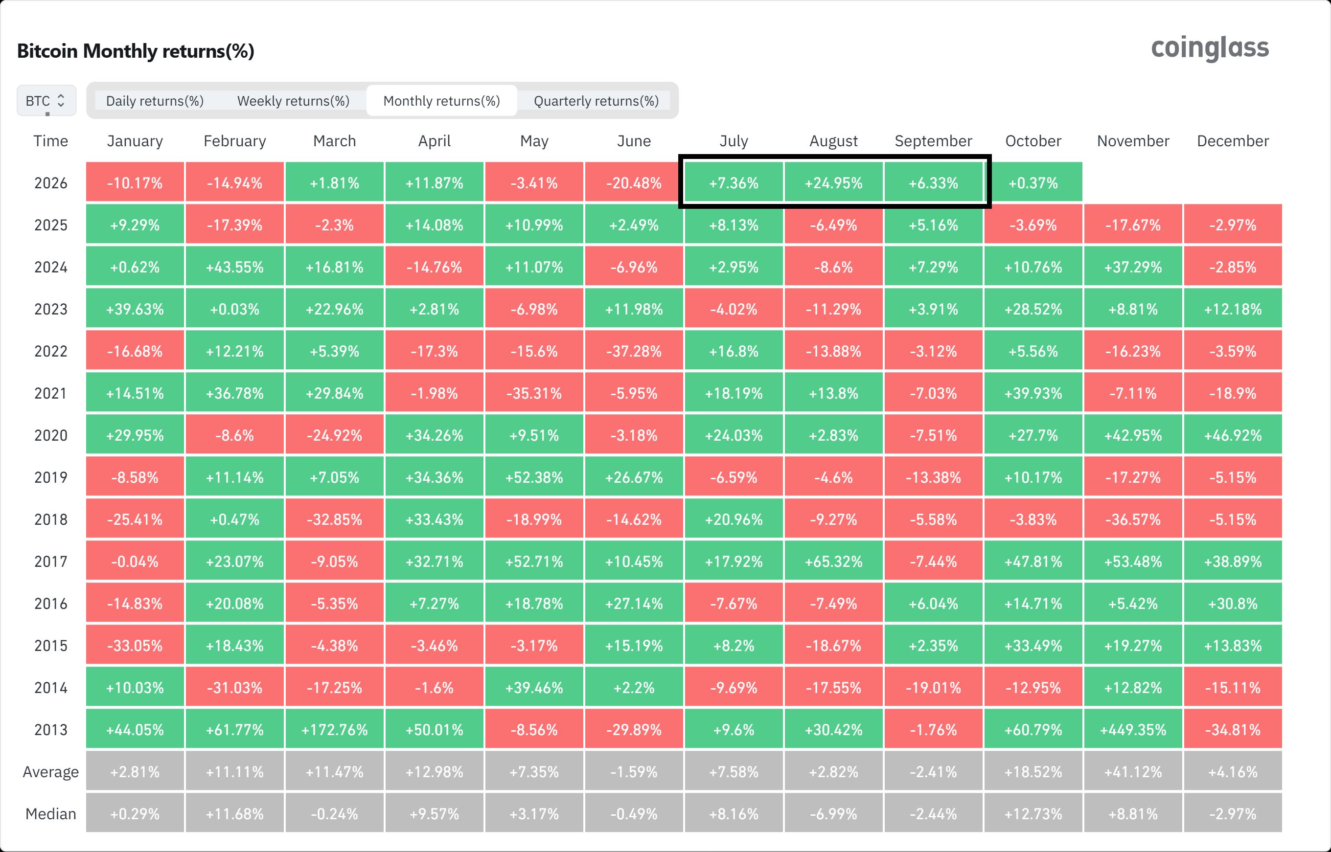 Tabla de retornos mensuales de Bitcoin en el Q3 con julio, agosto y septiembre de 2026 destacados / Fuente: CoinGlass