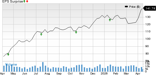 State Street Corporation Price and EPS Surprise