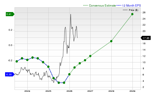 12-month consensus EPS estimate for UUUU
