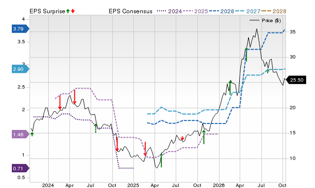 Zacks Price, Consensus and EPS Surprise Chart for CSTM