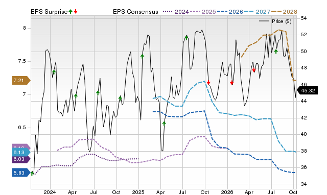 Price, Consensus and EPS Surprise Chart for OZK