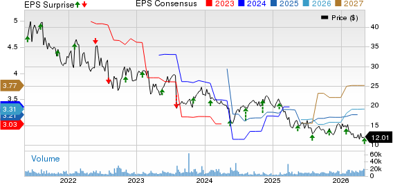 DXC Technology Company. Price, Consensus and EPS Surprise