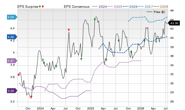 Price, Consensus and EPS Surprise Chart for FRME