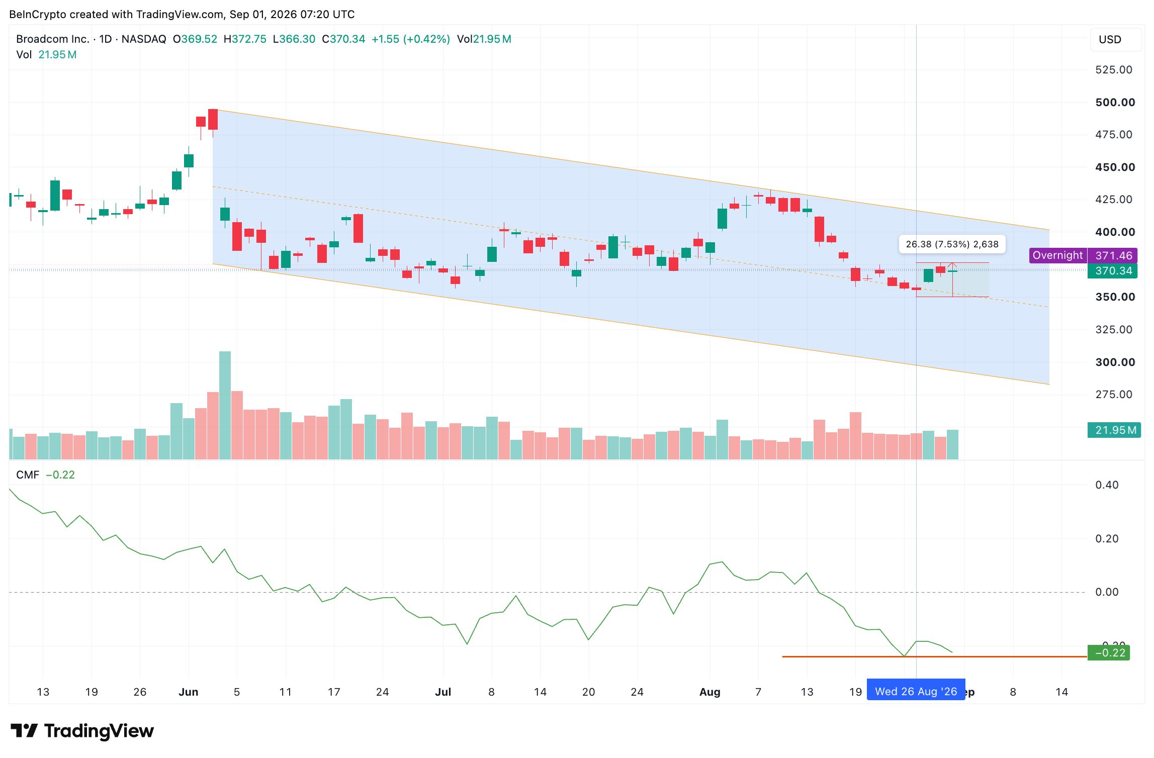 Broadcom Stock Money Flow