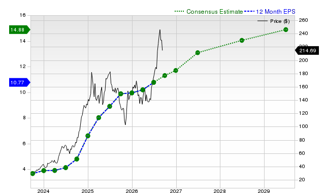 12-month consensus EPS estimate for EAT