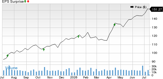 BNY Price and EPS Surprise