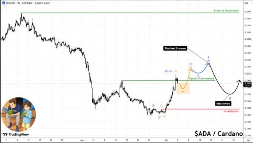 ADA Downtrend Break Could Lead to Impulse Move