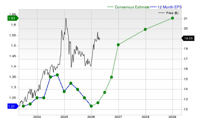 12-month consensus EPS estimate for ET