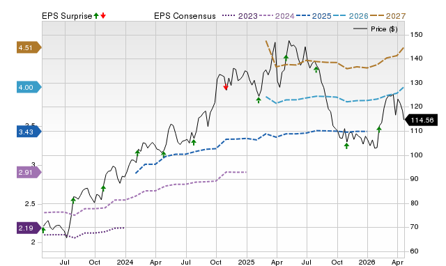 Price, Consensus and EPS Surprise Chart for TW