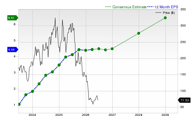 12-month consensus EPS estimate for MNDY