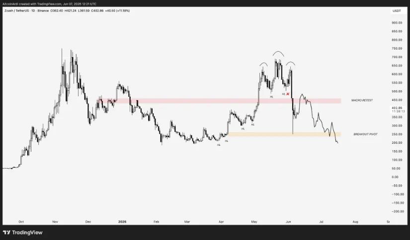 Macro Retest Puts ZEC at a Key Decision Point