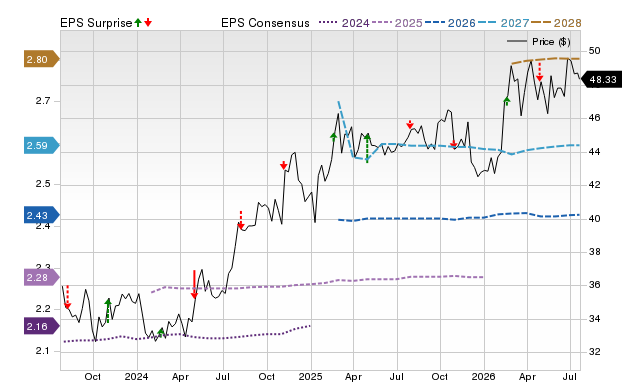 Price, Consensus and EPS Surprise Chart for OGE
