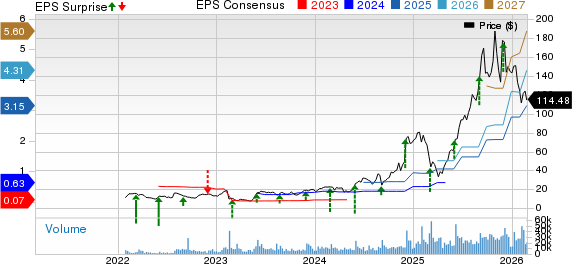 Credo Technology Group Holding Ltd. Price, Consensus and EPS Surprise