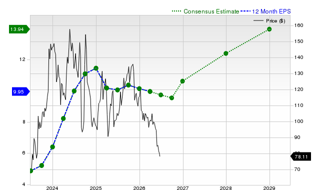 12-month consensus EPS estimate for PDD