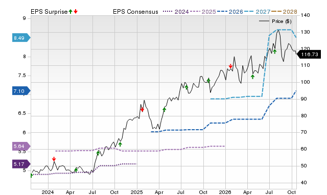 Price, Consensus and EPS Surprise Chart for ESQ