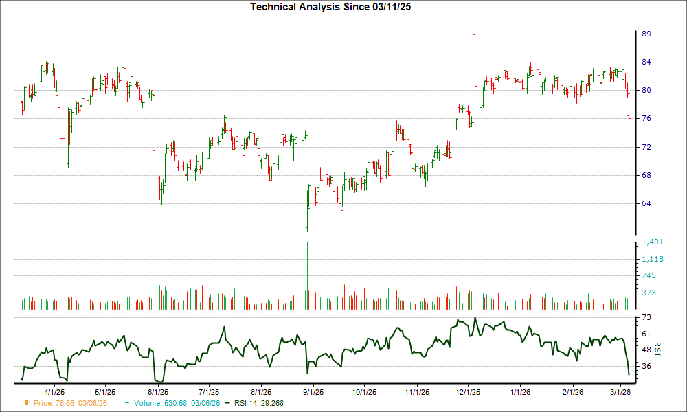 3-month RSI Chart for COO